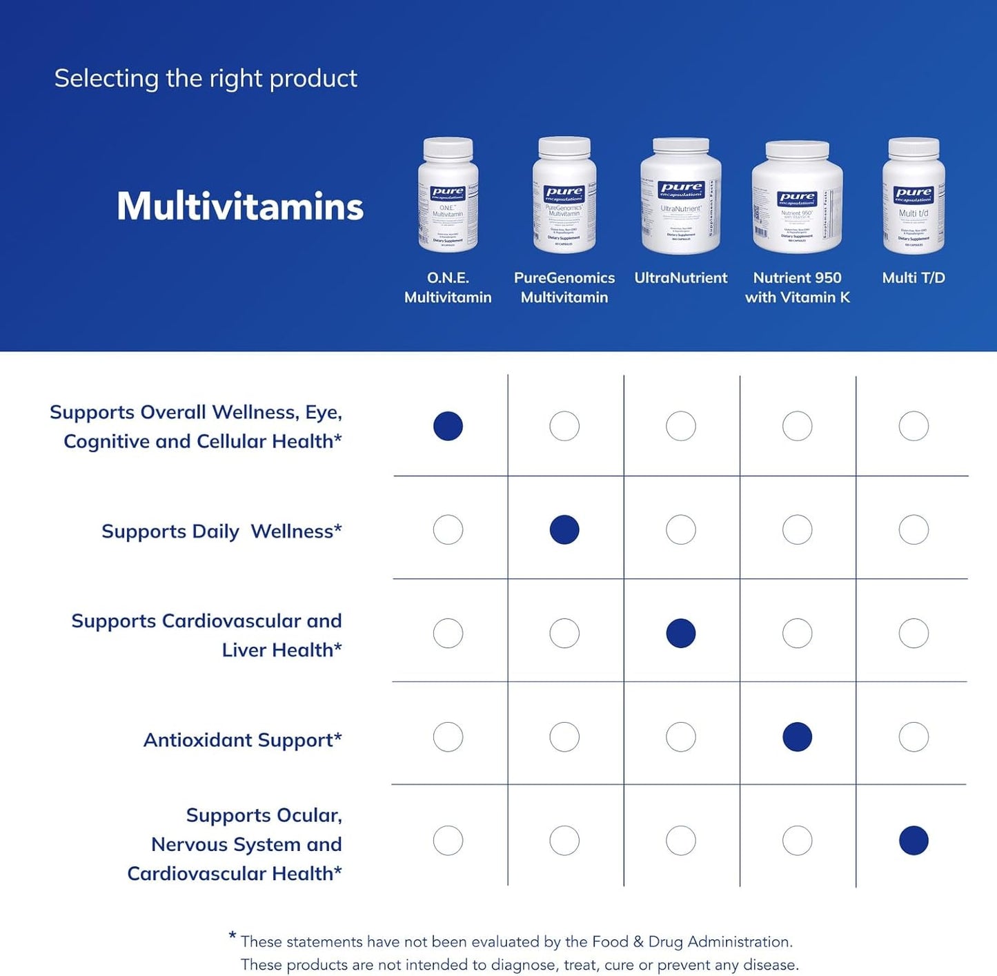 Pure Encapsulations O.N.E. Multivitamin - Once Daily Multivitamin with Antioxidant Complex Metafolin, CoQ10, and Lutein to Support Vision, Cognitive Function, and Cellular Health - 30/60/120 Capsules